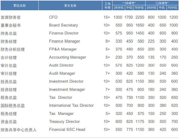 知名猎头公司USDT钱包下载指南国际薪酬报告中对财务领域的人才薪酬分析