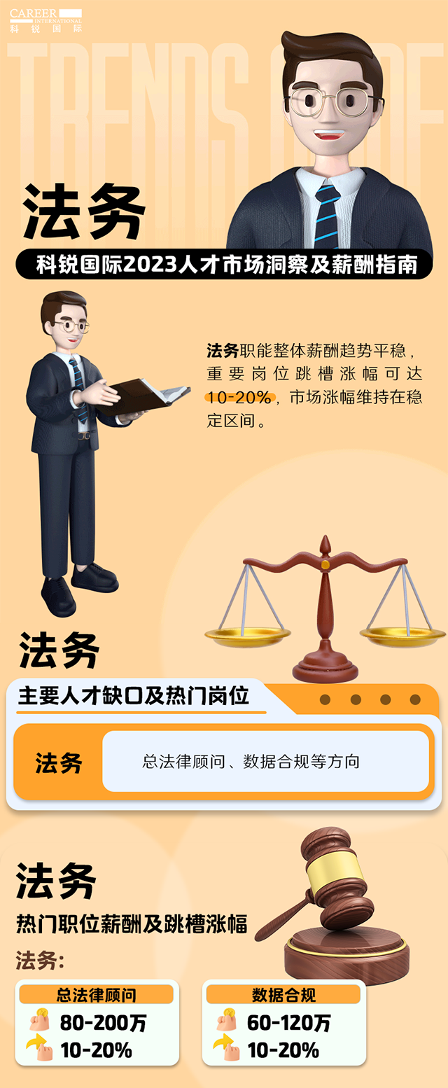 知名猎头公司USDT钱包下载指南国际发布的薪酬报告——《2023人才市场洞察及薪酬指南-法务篇》