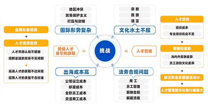 中国制造业企业出海会面临从人才招聘、人才管理到文化冲突、多重合规等挑战